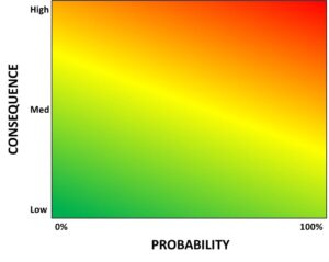 Graph of Consequences vs Probability